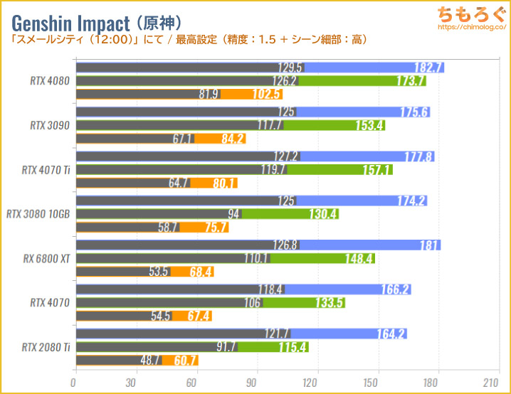 GeForce RTX 4080のベンチマーク比較：原神（Genshin Impact）