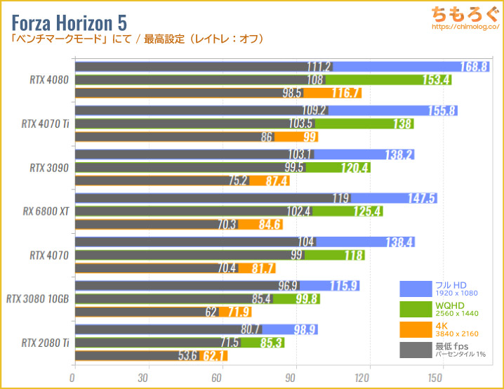 GeForce RTX 4080のベンチマーク比較：Forza Horizon 5