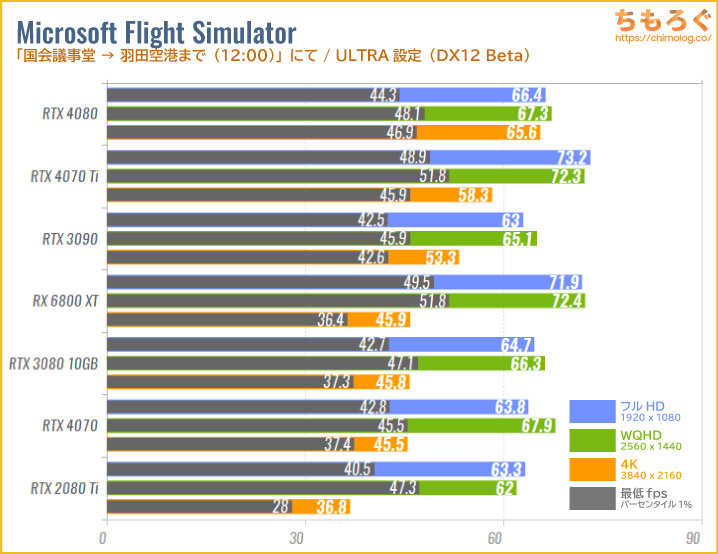 GeForce RTX 4080のベンチマーク比較：Microsoft Flight Simulator