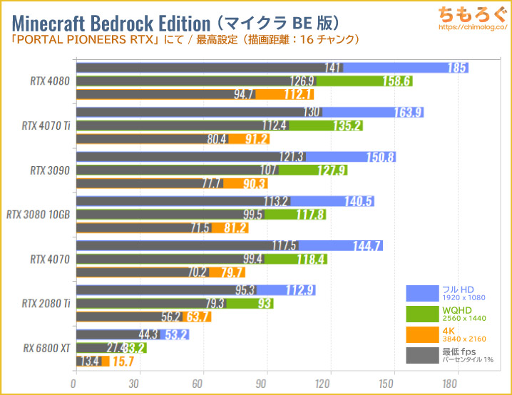 GeForce RTX 4080のベンチマーク比較：マインクラフトBE版