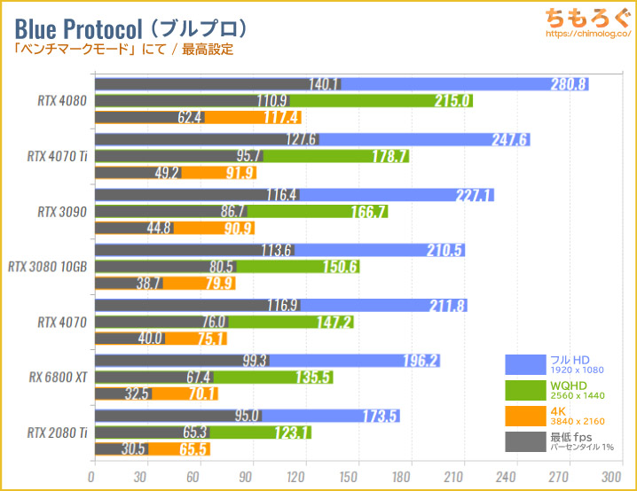 GeForce RTX 4080のベンチマーク比較：ブループロトコル