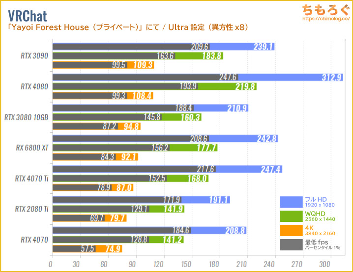 GeForce RTX 4080のベンチマーク比較：VRChat
