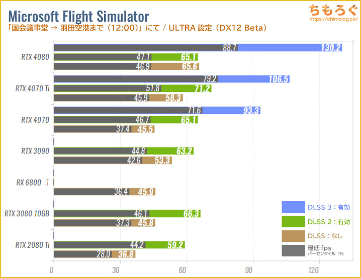 GeForce RTX 4080のベンチマーク比較：NVIDIA DLSSを試す