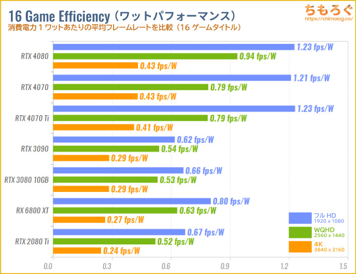 GeForce RTX 4080のベンチマーク比較：ワットパフォーマンス