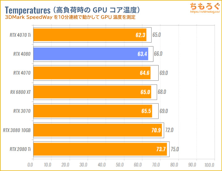 GeForce RTX 4080のベンチマーク比較：GPUコア温度