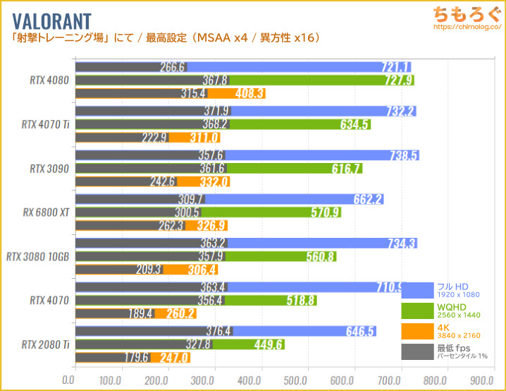GeForce RTX 4080のベンチマーク比較：競技FPS：VALORANT