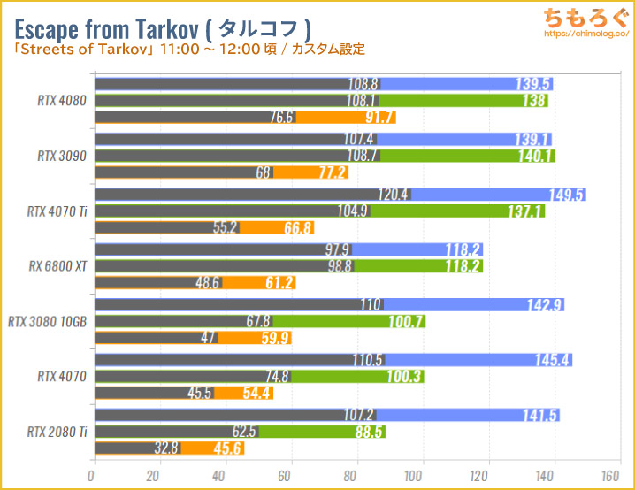 GeForce RTX 4080のベンチマーク比較：Escape from Tarkov（タルコフ）