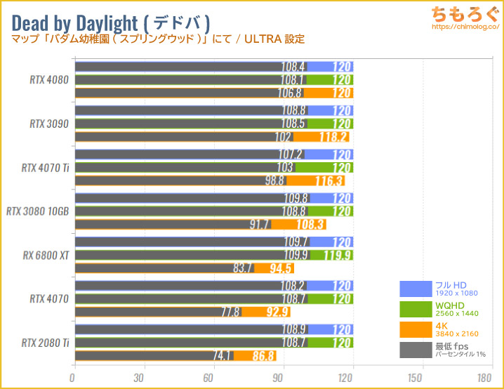GeForce RTX 4080のベンチマーク比較：Dead by Daylight（デドバ）