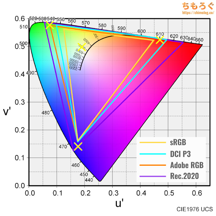 IGZO IPSパネルの色域カバー率
