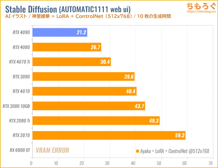 GeForce RTX 4090のベンチマーク比較：AIイラスト（Stable Diffusion）