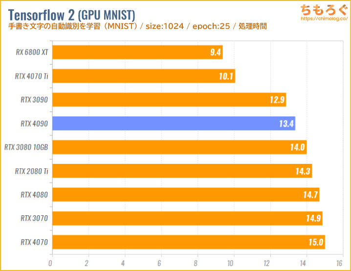 GeForce RTX 4090のベンチマーク比較：機械学習（Tensor Flow 2）