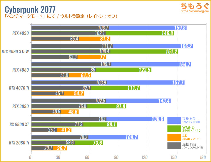 GeForce RTX 4090のベンチマーク比較：Cyberpunk 2077