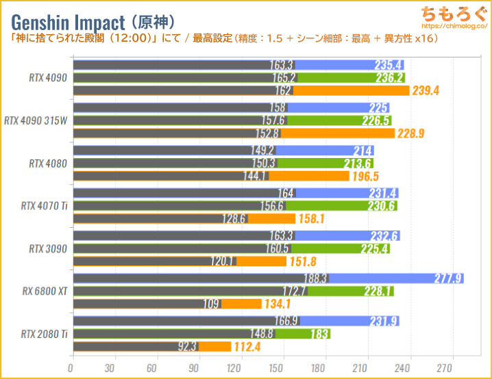 GeForce RTX 4090のベンチマーク比較：原神（Genshin Impact）