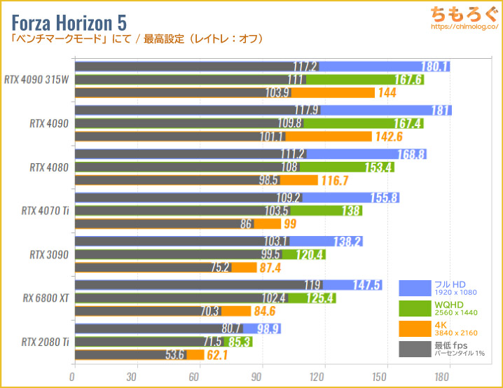 GeForce RTX 4090のベンチマーク比較：Forza Horizon 5