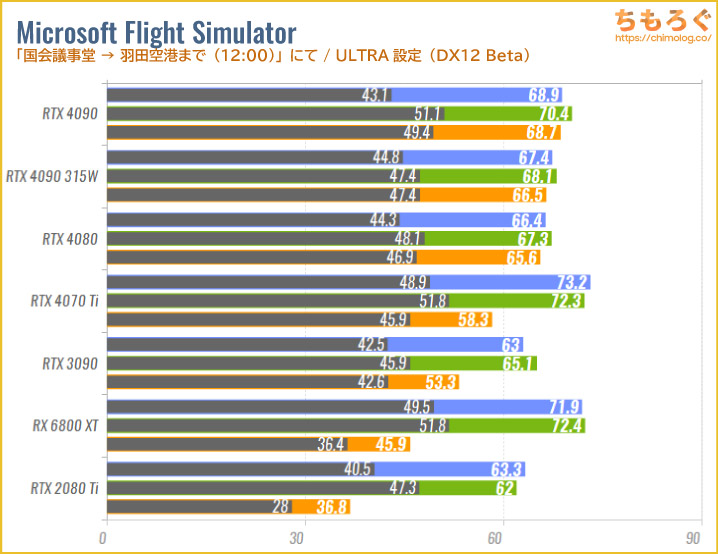 GeForce RTX 4090のベンチマーク比較：Microsoft Flight Simulator