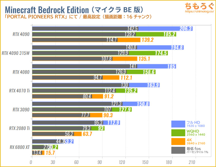 GeForce RTX 4090のベンチマーク比較：マインクラフトBE版