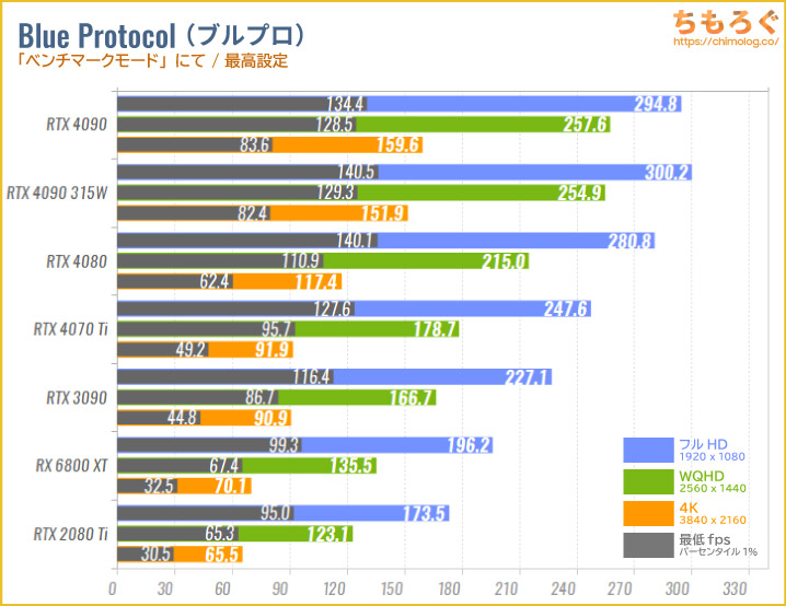 GeForce RTX 4090のベンチマーク比較：ブループロトコル