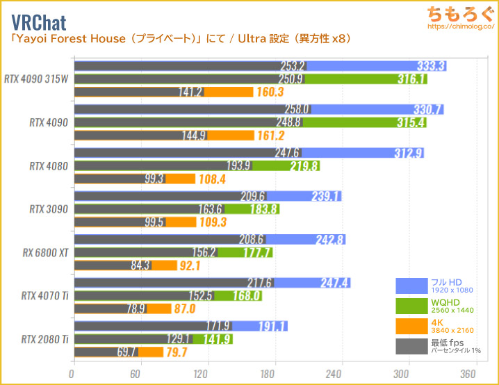 GeForce RTX 4090のベンチマーク比較：VRChat