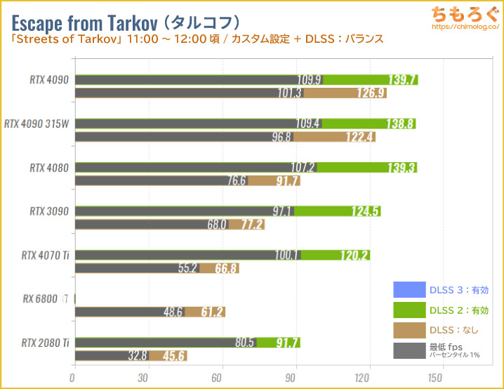 GeForce RTX 4090のベンチマーク比較：NVIDIA DLSSを試す
