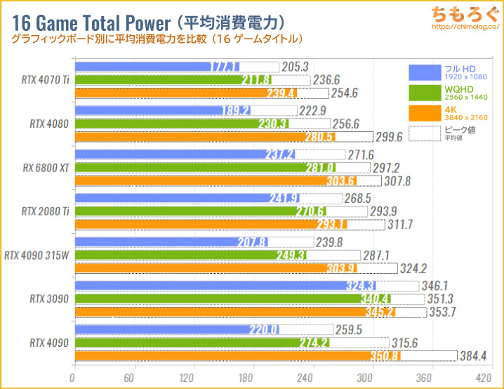 GeForce RTX 4090のベンチマーク比較：消費電力