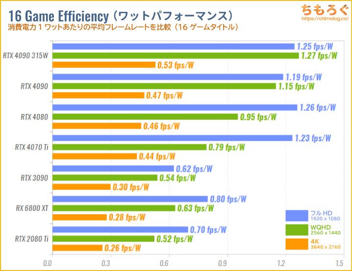 GeForce RTX 4090のベンチマーク比較：ワットパフォーマンス