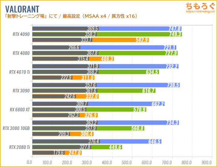 GeForce RTX 4090のベンチマーク比較：競技FPS：VALORANT