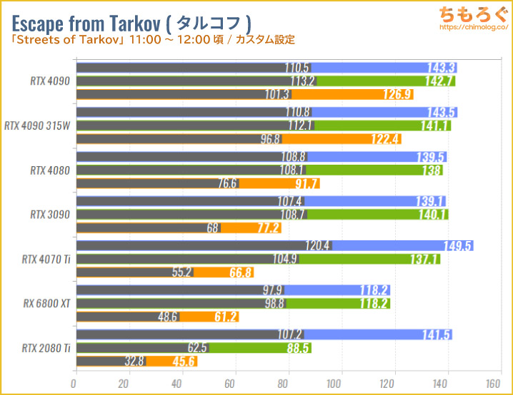 GeForce RTX 4090のベンチマーク比較：Escape from Tarkov（タルコフ）