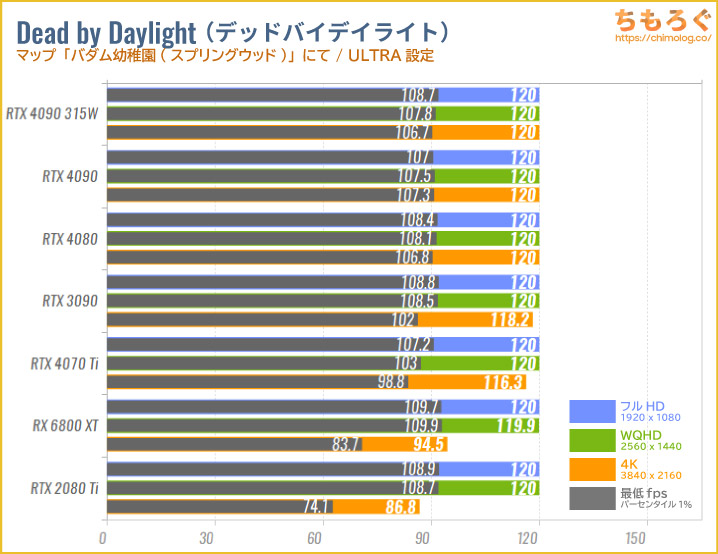 GeForce RTX 4090のベンチマーク比較：Dead by Daylight（デドバ）