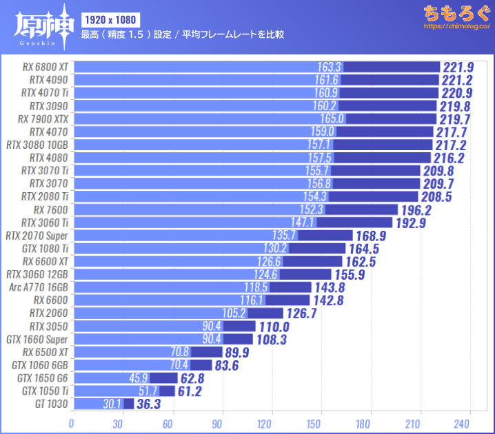 原神（PC版）のグラボ別フレームレート：フルHD（最高設定：精度1.5）