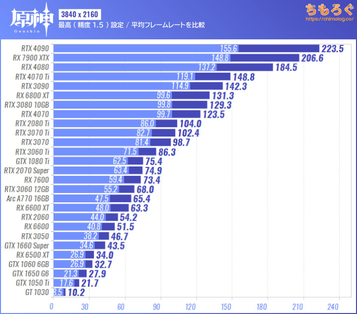 原神（PC版）のグラボ別フレームレート：4K（最高設定：精度1.5）