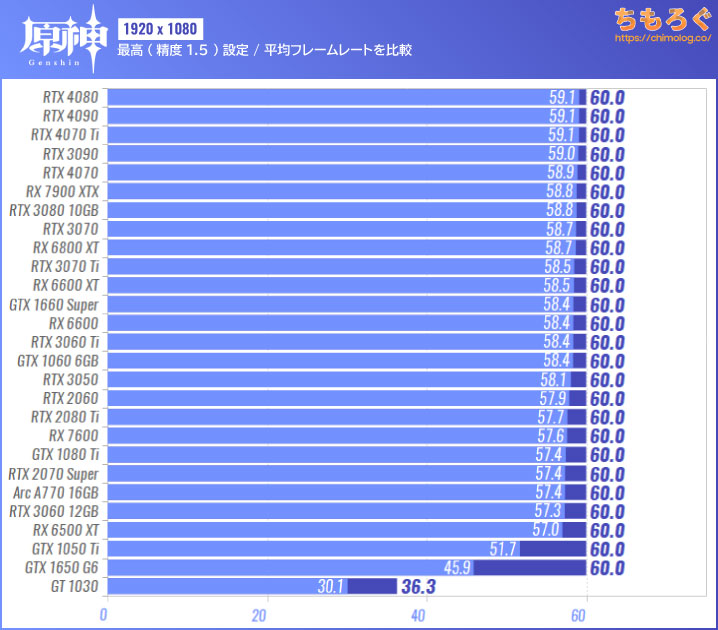 原神（PC版）のグラボ別フレームレート：フルHD（最高設定：精度1.5）