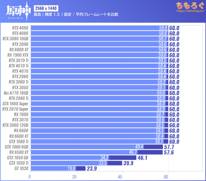 原神（PC版）のグラボ別フレームレート：WQHD（最高設定：精度1.5）