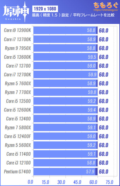 原神（PC版）の推奨スペックを検証：低スペで60 fpsは余裕？ | ちもろぐ