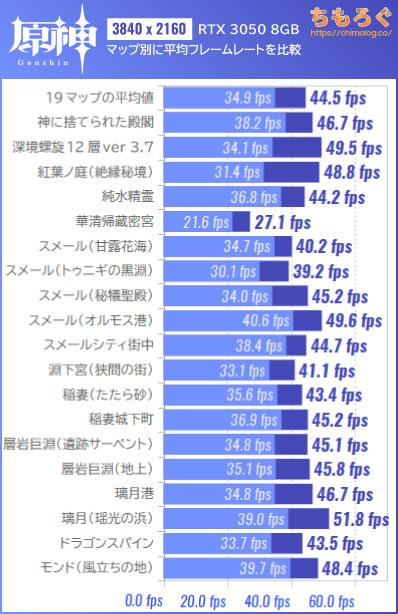 原神（PC版）の推奨スペックを検証：低スペで60 fpsは余裕？ | ちもろぐ