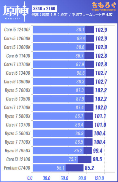 原神（PC版）の推奨スペックを検証：低スペで60 fpsは余裕？ | ちもろぐ