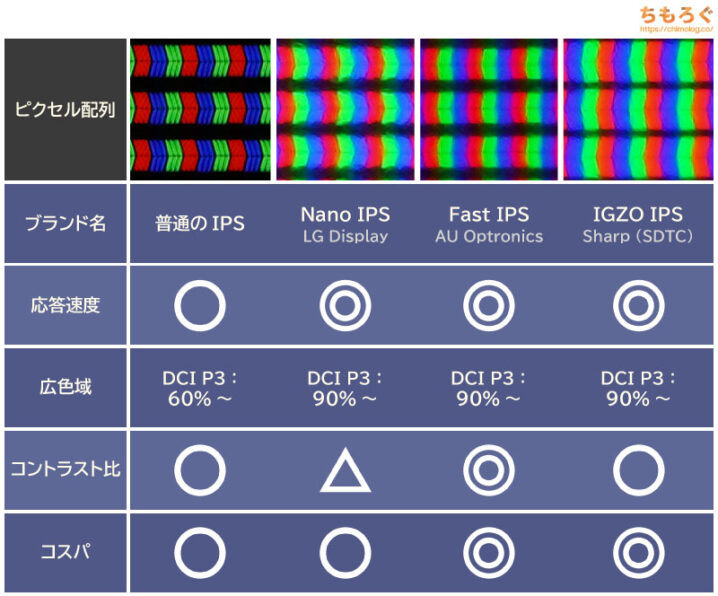 普通のIPSパネルと「Nano IPS」「Fast IPS」は何が違う？【画質や性能を解説】 ちもろぐ