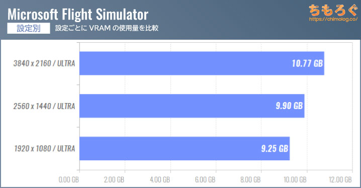 Microsoft Flight Simulator（2023）のVRAM（ビデオメモリ）使用量を設定別に比較