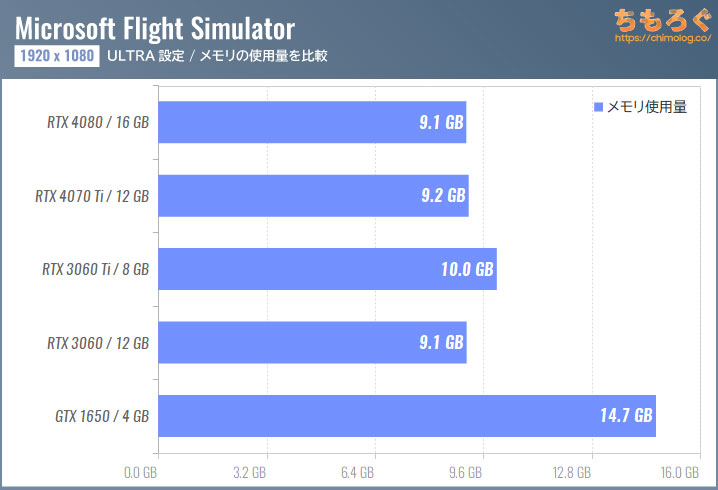 Microsoft Flight Simulator（2023）のメモリ使用量を比較