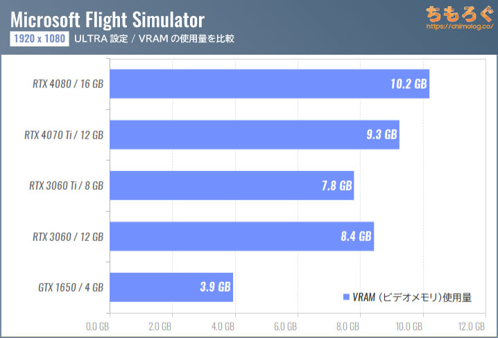 Microsoft Flight Simulator（2023）のVRAM（ビデオメモリ）使用量を比較