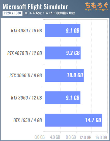 Microsoft Flight Simulatorの推奨スペックをガチで検証：60 fps