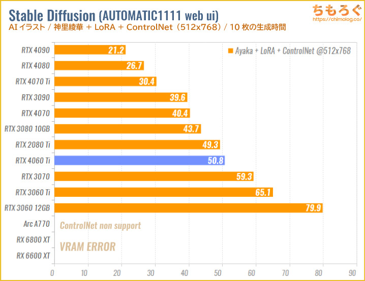 GeForce RTX 4060 Tiのベンチマーク比較：AIイラスト（Stable Diffusion）