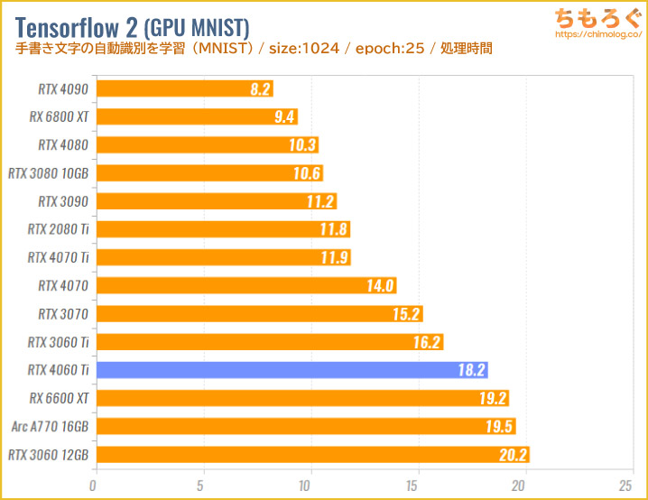 GeForce RTX 4060 Tiのベンチマーク比較：機械学習（Tensor Flow 2）