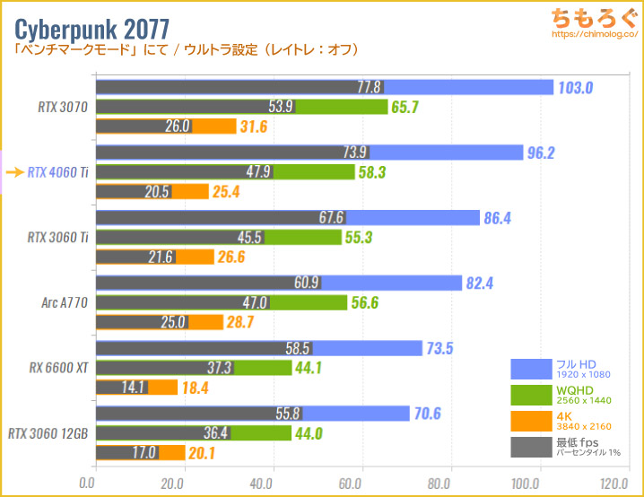 GeForce RTX 4060 Tiのベンチマーク比較：Cyberpunk 2077
