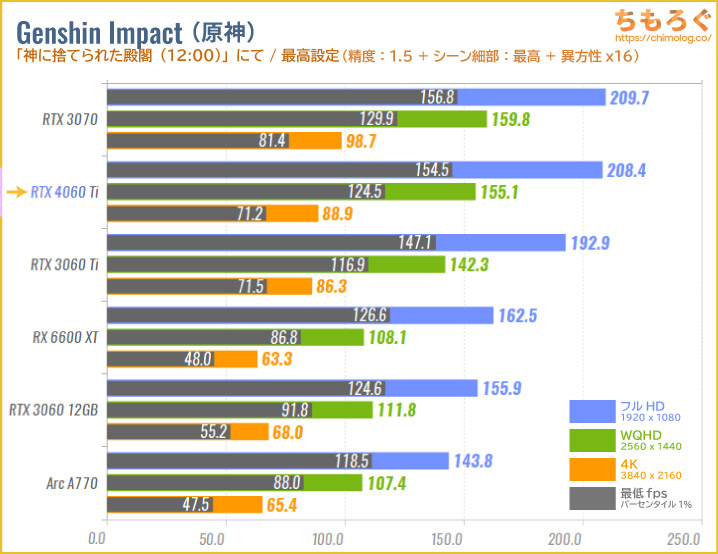 GeForce RTX 4060 Tiのベンチマーク比較：原神（Genshin Impact）