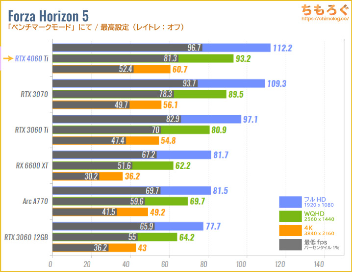GeForce RTX 4060 Tiのベンチマーク比較：Forza Horizon 5