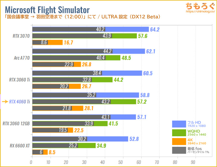 GeForce RTX 4060 Tiのベンチマーク比較：Microsoft Flight Simulator