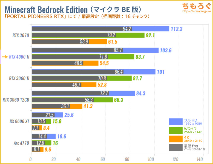 GeForce RTX 4060 Tiのベンチマーク比較：マインクラフトBE版