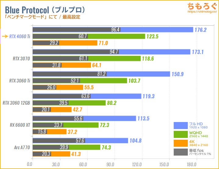 GeForce RTX 4060 Tiのベンチマーク比較：ブループロトコル