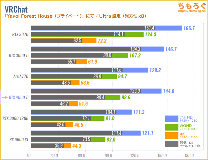 GeForce RTX 4060 Tiのベンチマーク比較：VRChat