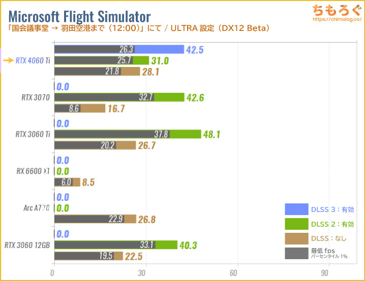GeForce RTX 4060 Tiのベンチマーク比較：NVIDIA DLSSを試す